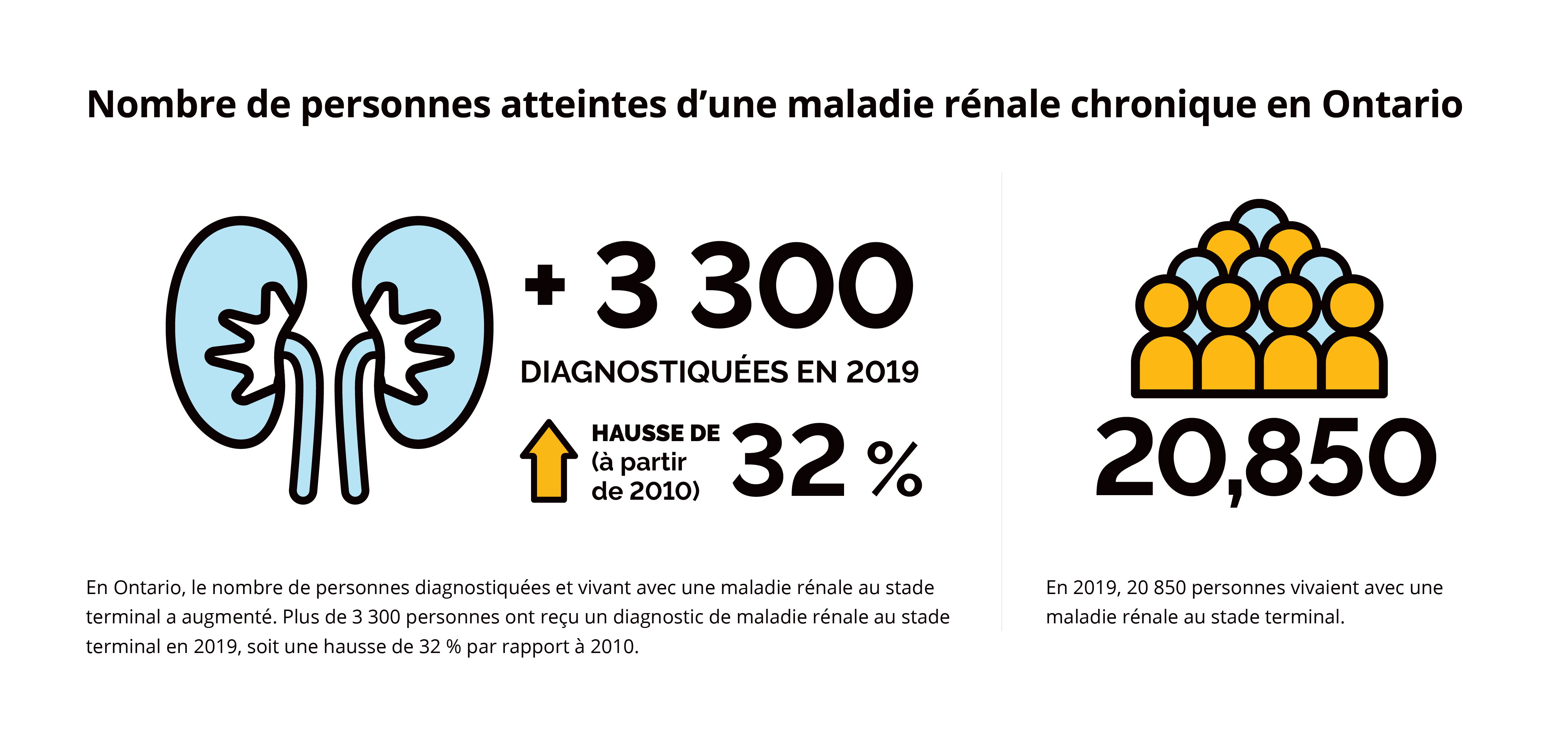 CKD in Ontario infographic