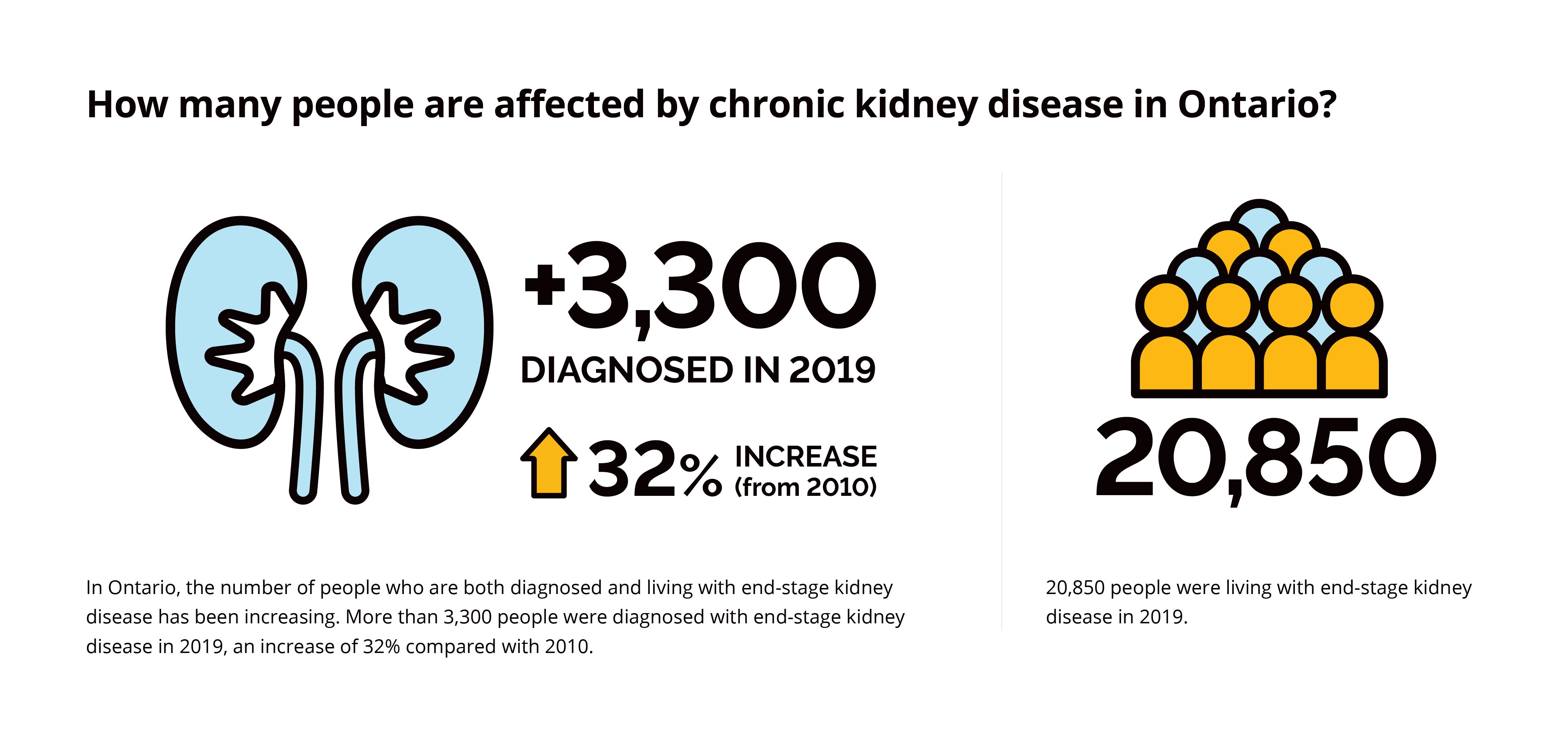 CKD in Ontario infographic