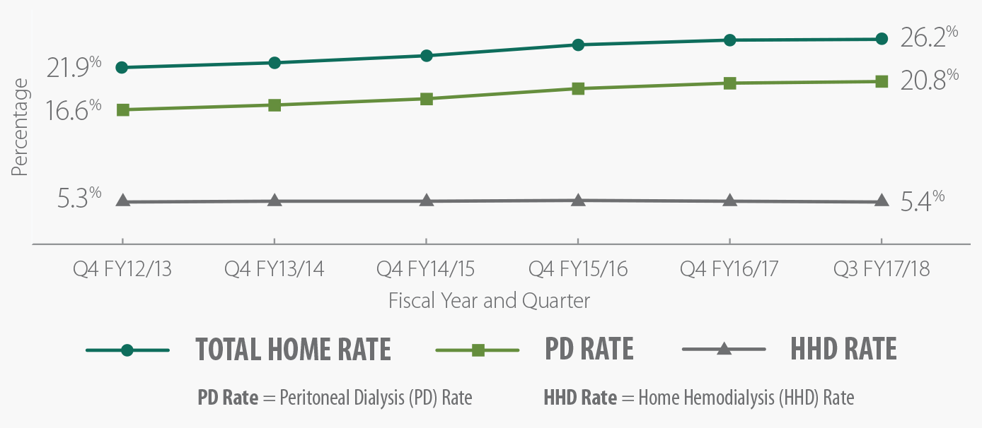 Chart showing percentage of dialysis rates in Home, PD and HHD